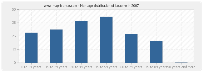 Men age distribution of Louerre in 2007