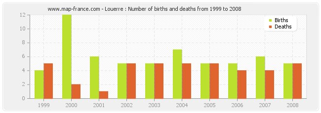 Louerre : Number of births and deaths from 1999 to 2008
