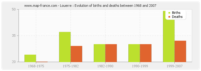 Louerre : Evolution of births and deaths between 1968 and 2007