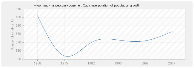 Louerre : Cubic interpolation of population growth