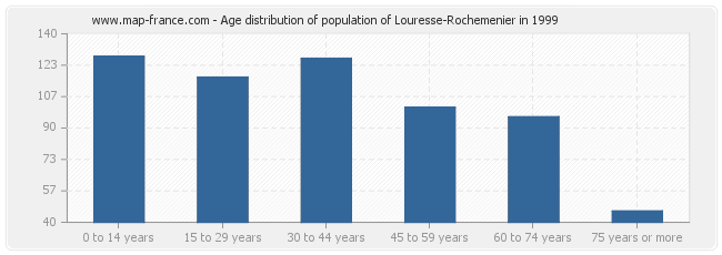 Age distribution of population of Louresse-Rochemenier in 1999
