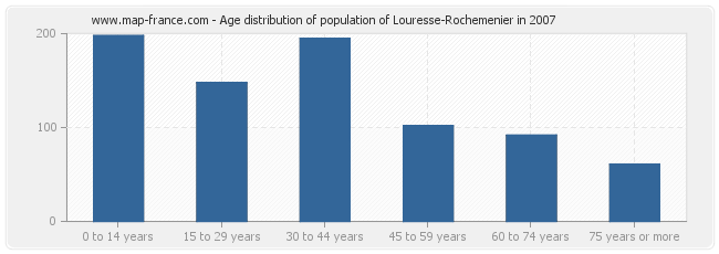 Age distribution of population of Louresse-Rochemenier in 2007