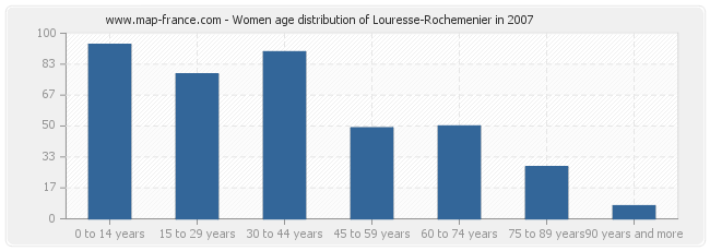 Women age distribution of Louresse-Rochemenier in 2007