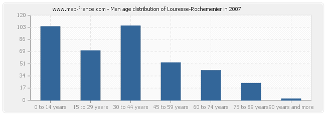 Men age distribution of Louresse-Rochemenier in 2007