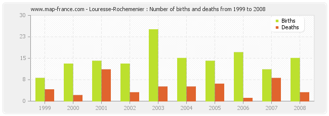 Louresse-Rochemenier : Number of births and deaths from 1999 to 2008