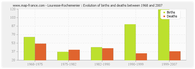 Louresse-Rochemenier : Evolution of births and deaths between 1968 and 2007