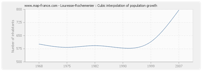 Louresse-Rochemenier : Cubic interpolation of population growth