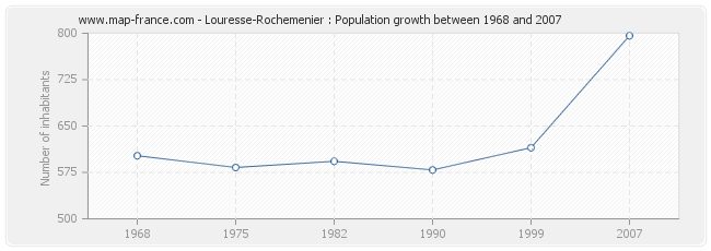 Population Louresse-Rochemenier