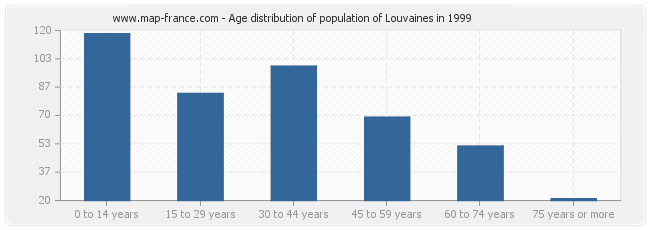 Age distribution of population of Louvaines in 1999