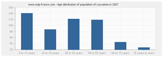 Age distribution of population of Louvaines in 2007