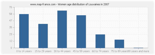 Women age distribution of Louvaines in 2007