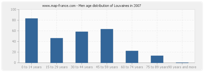 Men age distribution of Louvaines in 2007