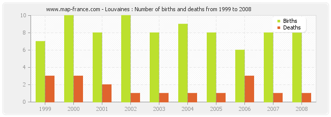 Louvaines : Number of births and deaths from 1999 to 2008