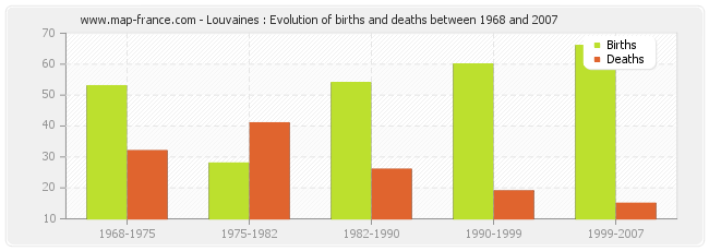 Louvaines : Evolution of births and deaths between 1968 and 2007