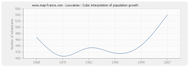 Louvaines : Cubic interpolation of population growth