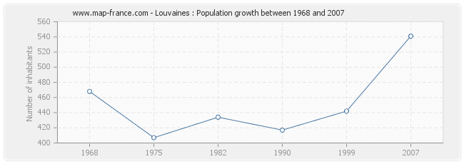 Population Louvaines
