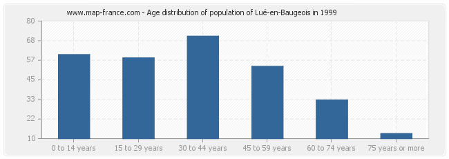 Age distribution of population of Lué-en-Baugeois in 1999
