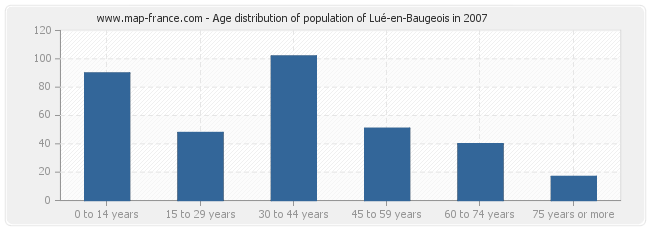Age distribution of population of Lué-en-Baugeois in 2007