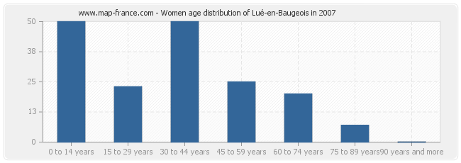 Women age distribution of Lué-en-Baugeois in 2007