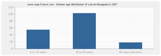 Women age distribution of Lué-en-Baugeois in 2007