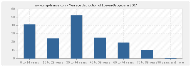 Men age distribution of Lué-en-Baugeois in 2007