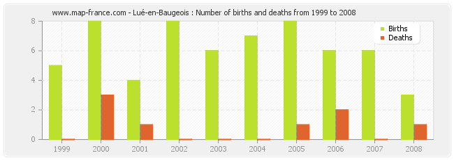 Lué-en-Baugeois : Number of births and deaths from 1999 to 2008