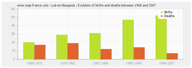 Lué-en-Baugeois : Evolution of births and deaths between 1968 and 2007