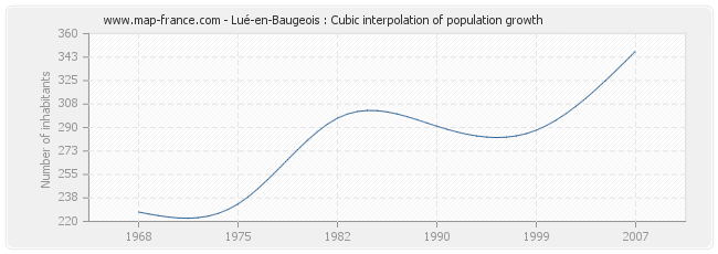 Lué-en-Baugeois : Cubic interpolation of population growth