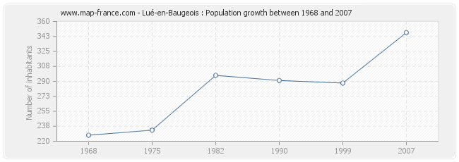 Population Lué-en-Baugeois