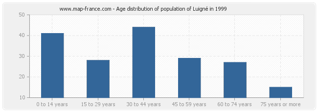 Age distribution of population of Luigné in 1999