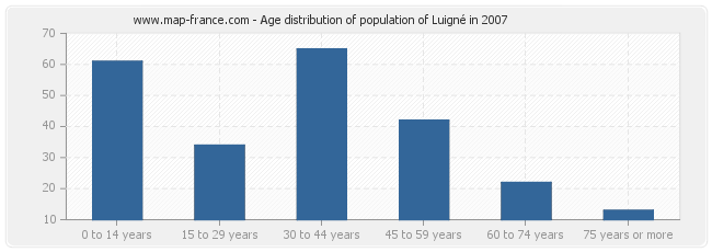 Age distribution of population of Luigné in 2007