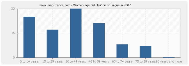 Women age distribution of Luigné in 2007