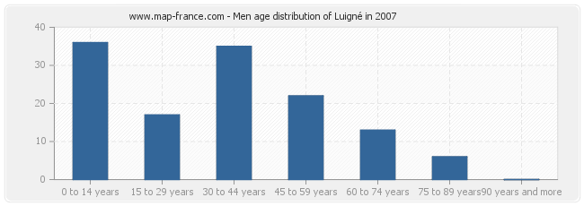 Men age distribution of Luigné in 2007