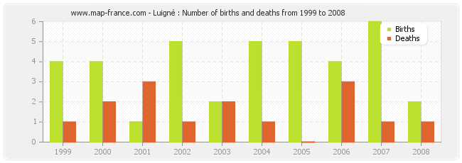 Luigné : Number of births and deaths from 1999 to 2008