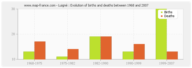 Luigné : Evolution of births and deaths between 1968 and 2007
