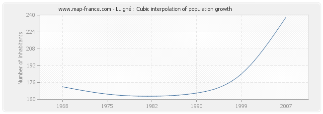 Luigné : Cubic interpolation of population growth