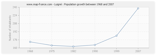 Population Luigné