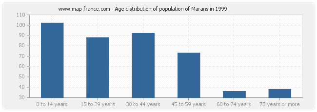 Age distribution of population of Marans in 1999