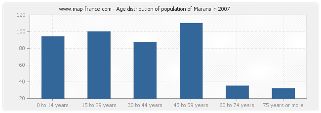 Age distribution of population of Marans in 2007
