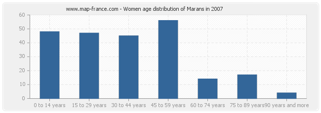 Women age distribution of Marans in 2007