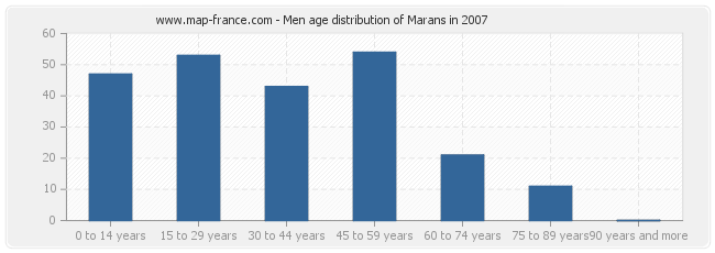 Men age distribution of Marans in 2007