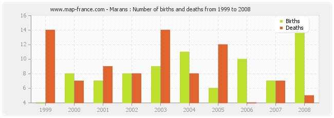 Marans : Number of births and deaths from 1999 to 2008