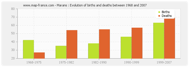 Marans : Evolution of births and deaths between 1968 and 2007