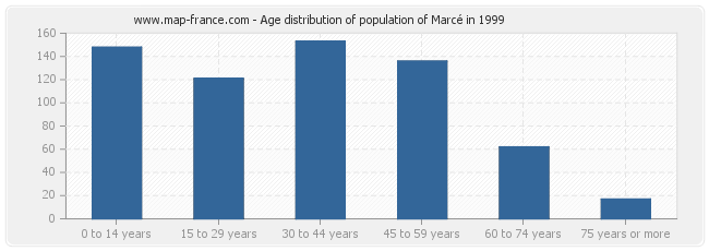 Age distribution of population of Marcé in 1999