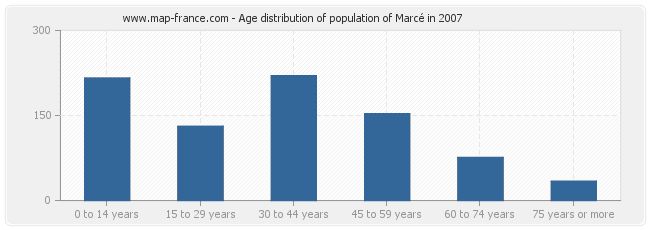 Age distribution of population of Marcé in 2007