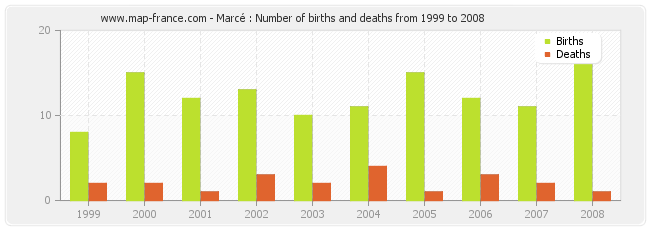 Marcé : Number of births and deaths from 1999 to 2008
