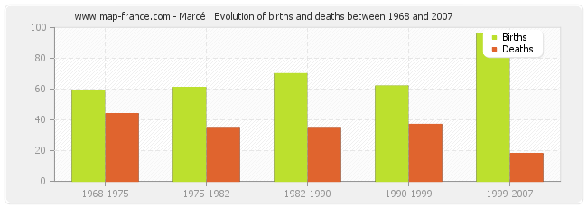 Marcé : Evolution of births and deaths between 1968 and 2007
