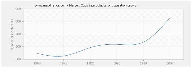 Marcé : Cubic interpolation of population growth