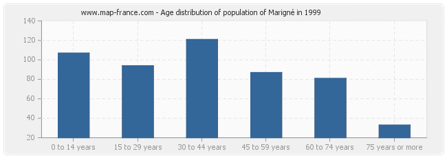 Age distribution of population of Marigné in 1999