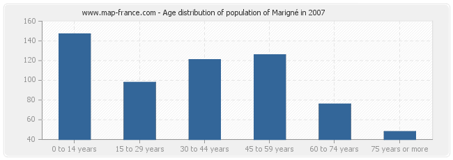 Age distribution of population of Marigné in 2007